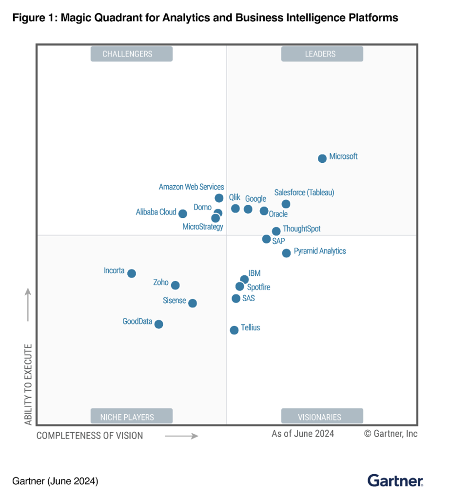 Gartner Magic Quadrant for Analytics and Business Intelligent Platforms