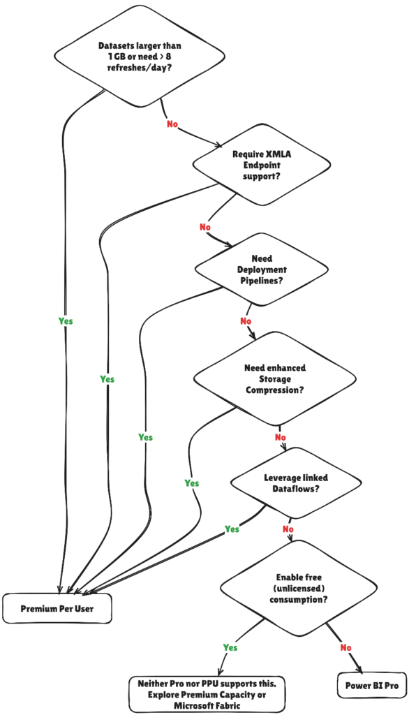 Decision Flowchart: Power BI Pro or PPU