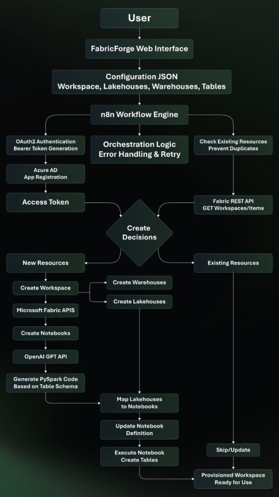 Technical Architecture