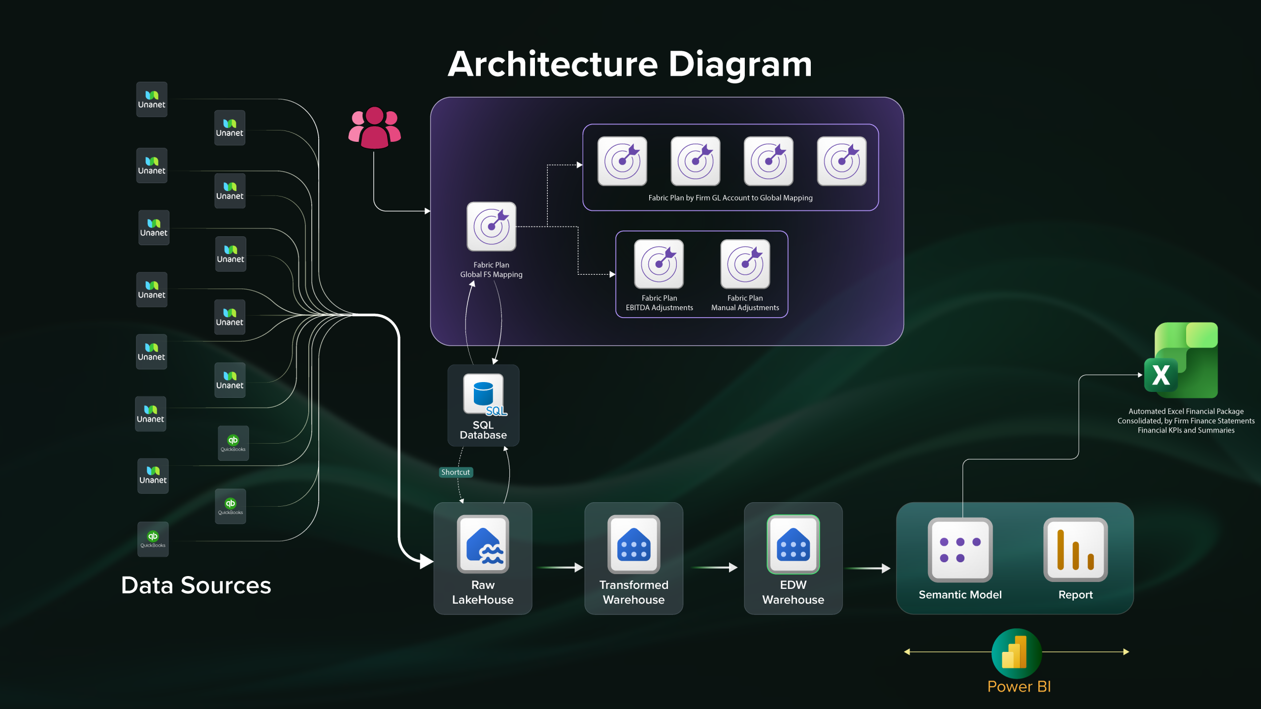 Architecture diagram: ERP data sources flow through raw, transformed and EDW lakehouses into a semantic model and Power BI report, governed by Fabric Plan mappings and a SQL database.